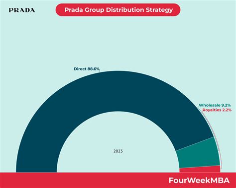 prada distribution|prada distribution plan.